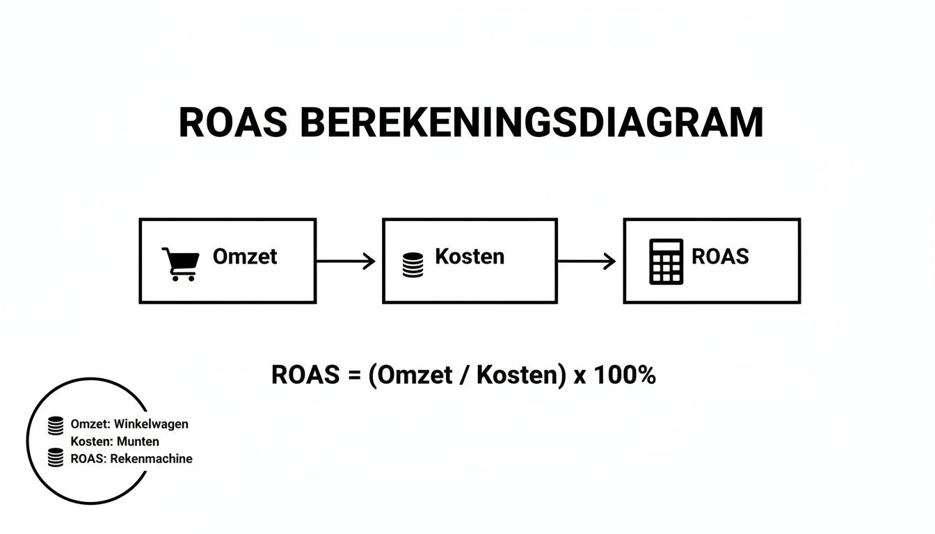 Diagram dat de ROAS berekening uitlegt, beginnend met omzet, dan kosten, en de uiteindelijke ROAS.